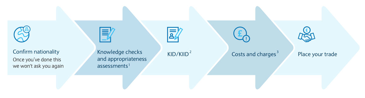 image outlining steps to place a trade under MiFID II